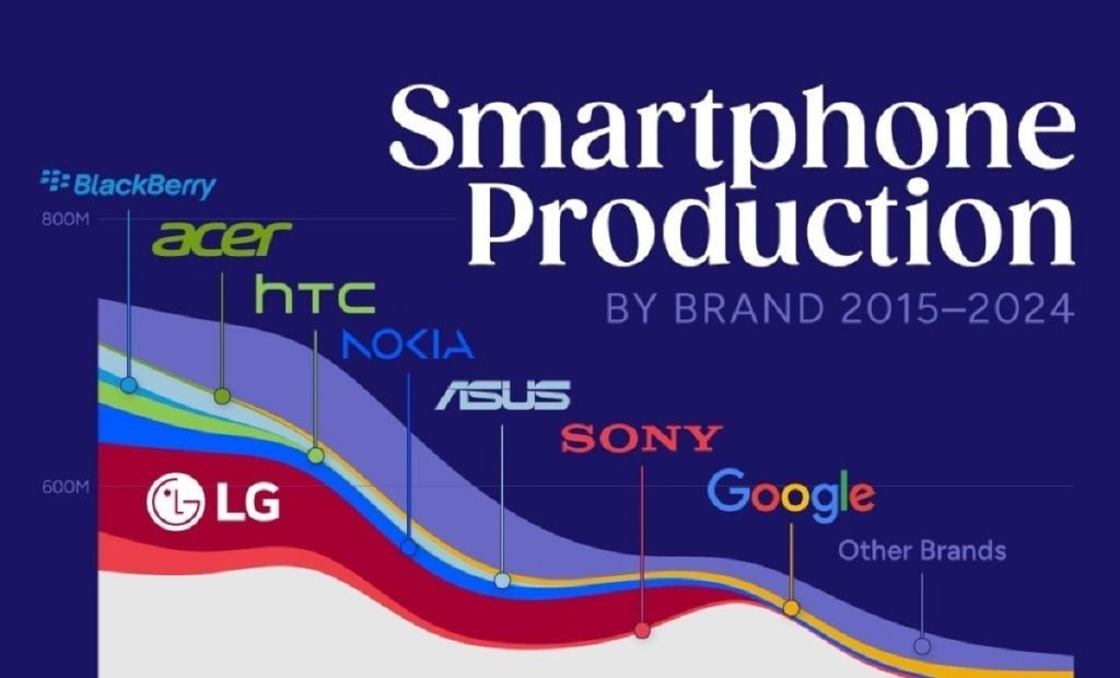 نگاهی به مقدار تولید گوشی‌های هوشمند توسط برندهای مختلف (۲۰۱۵ تا ۲۰۲۴) + جدول